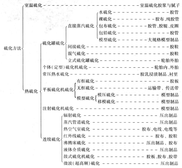 二手硫化機
